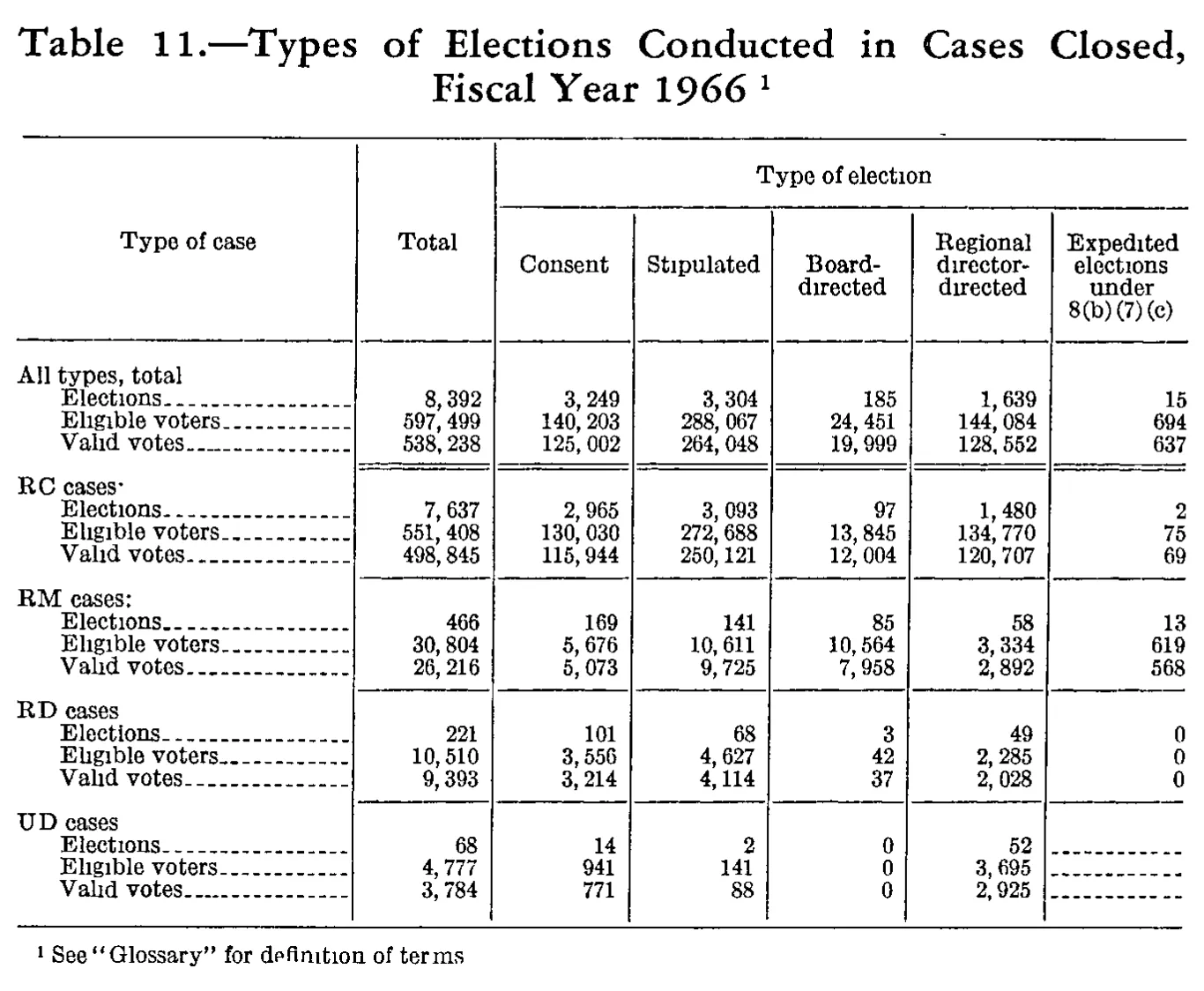 Source page 215 of NLRB FY1966 annual report