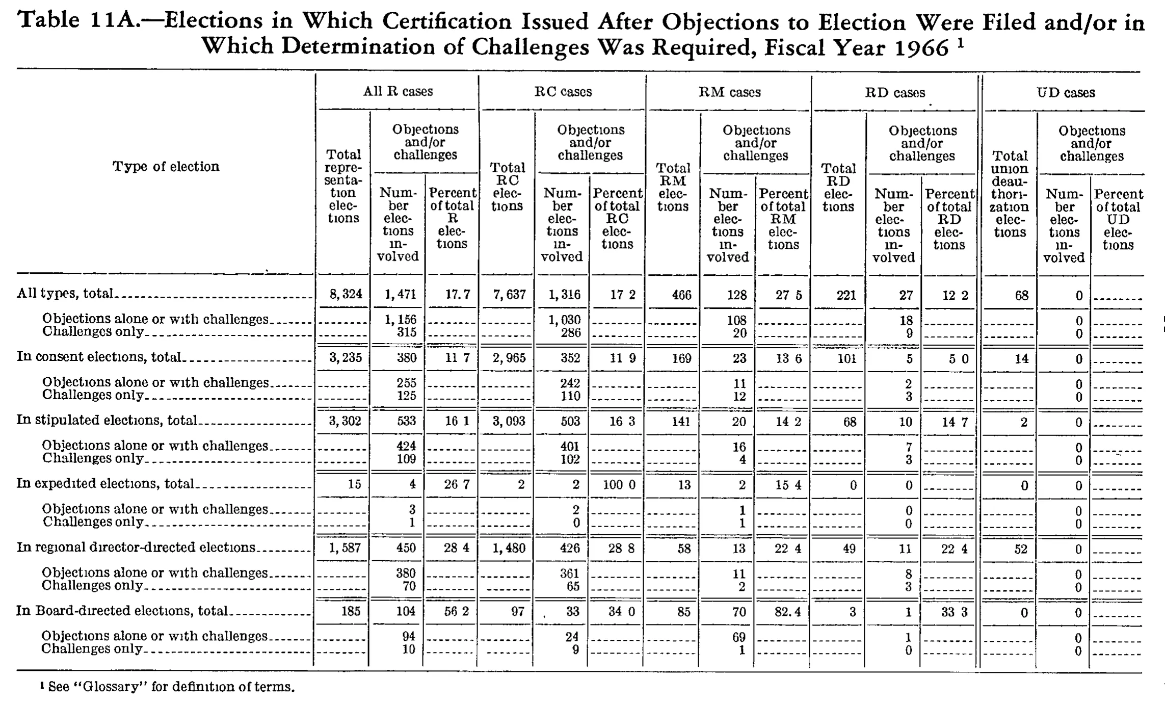 Source page 216 of NLRB FY1966 annual report