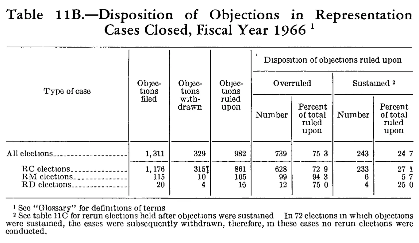 Source page 217 of NLRB FY1966 annual report