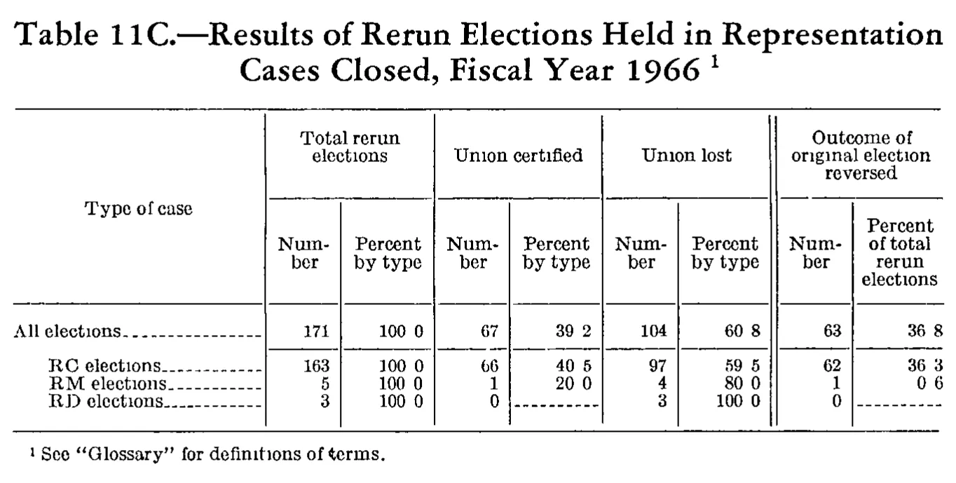 Source page 217 of NLRB FY1966 annual report