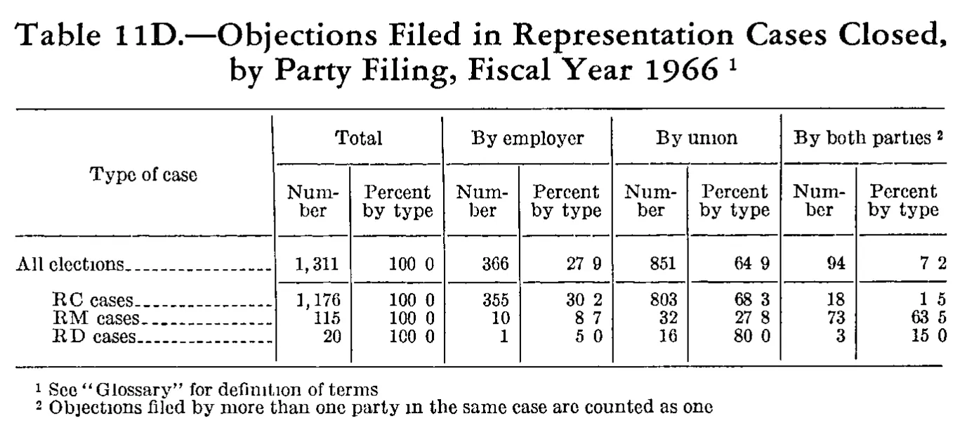 Source page 217 of NLRB FY1966 annual report