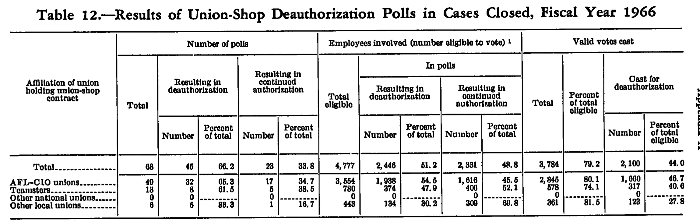 Source page 218 of NLRB FY1966 annual report