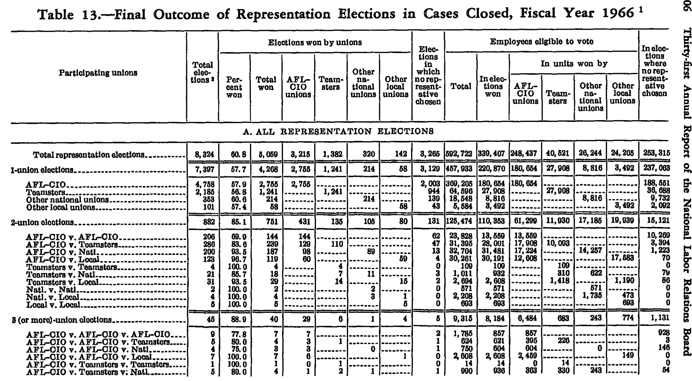 Source page 219 of NLRB FY1966 annual report