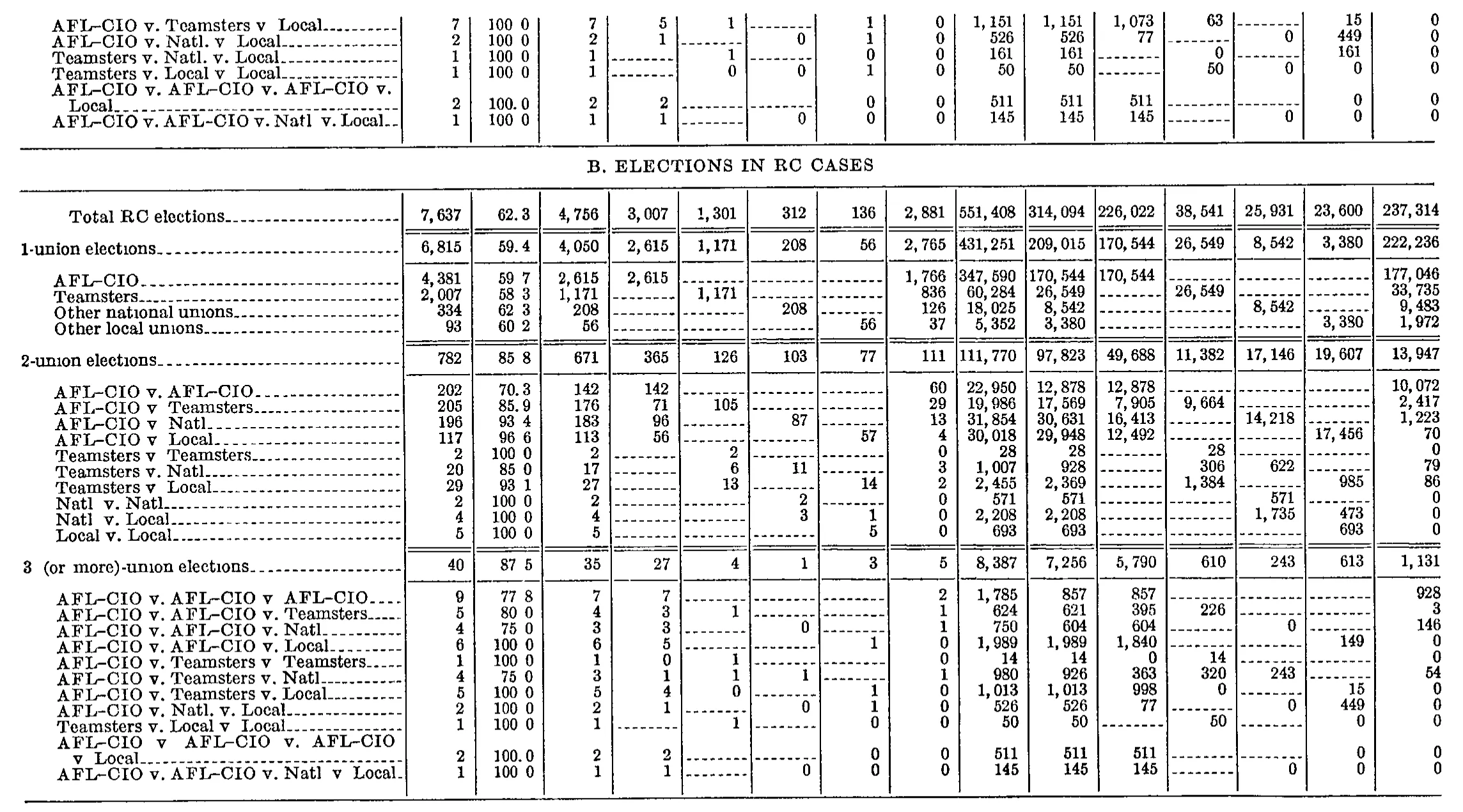 Source page 220 of NLRB FY1966 annual report