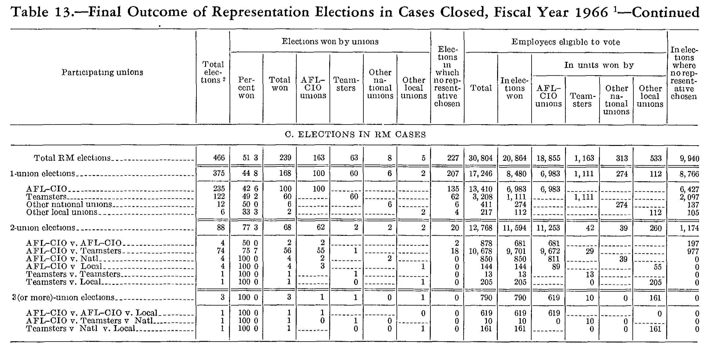 Source page 221 of NLRB FY1966 annual report