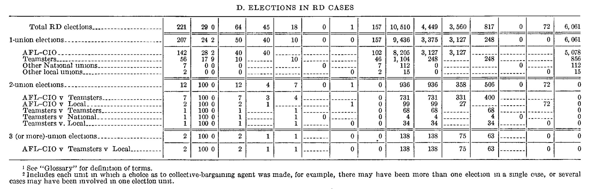 Source page 222 of NLRB FY1966 annual report