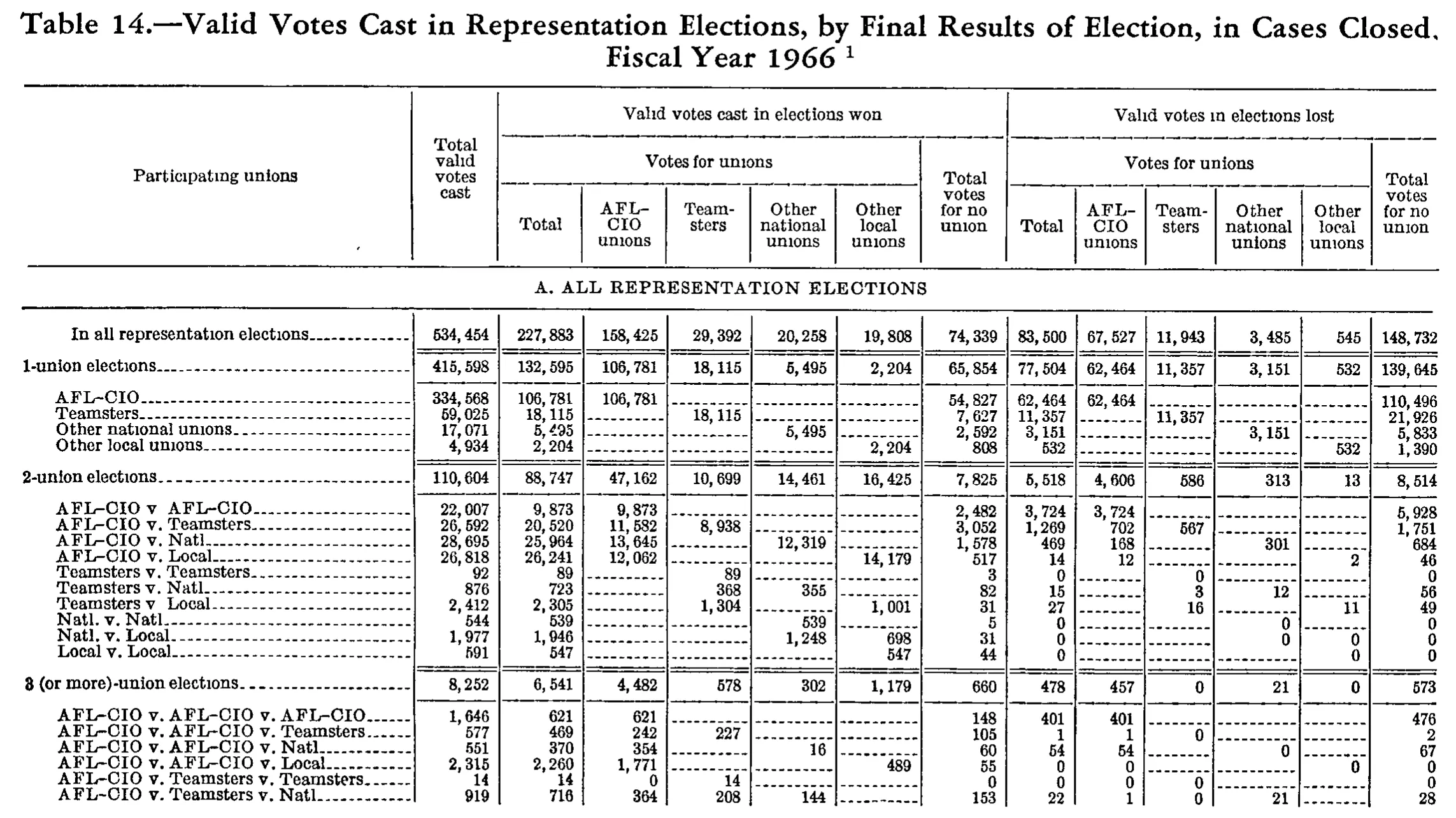 Source page 223 of NLRB FY1966 annual report