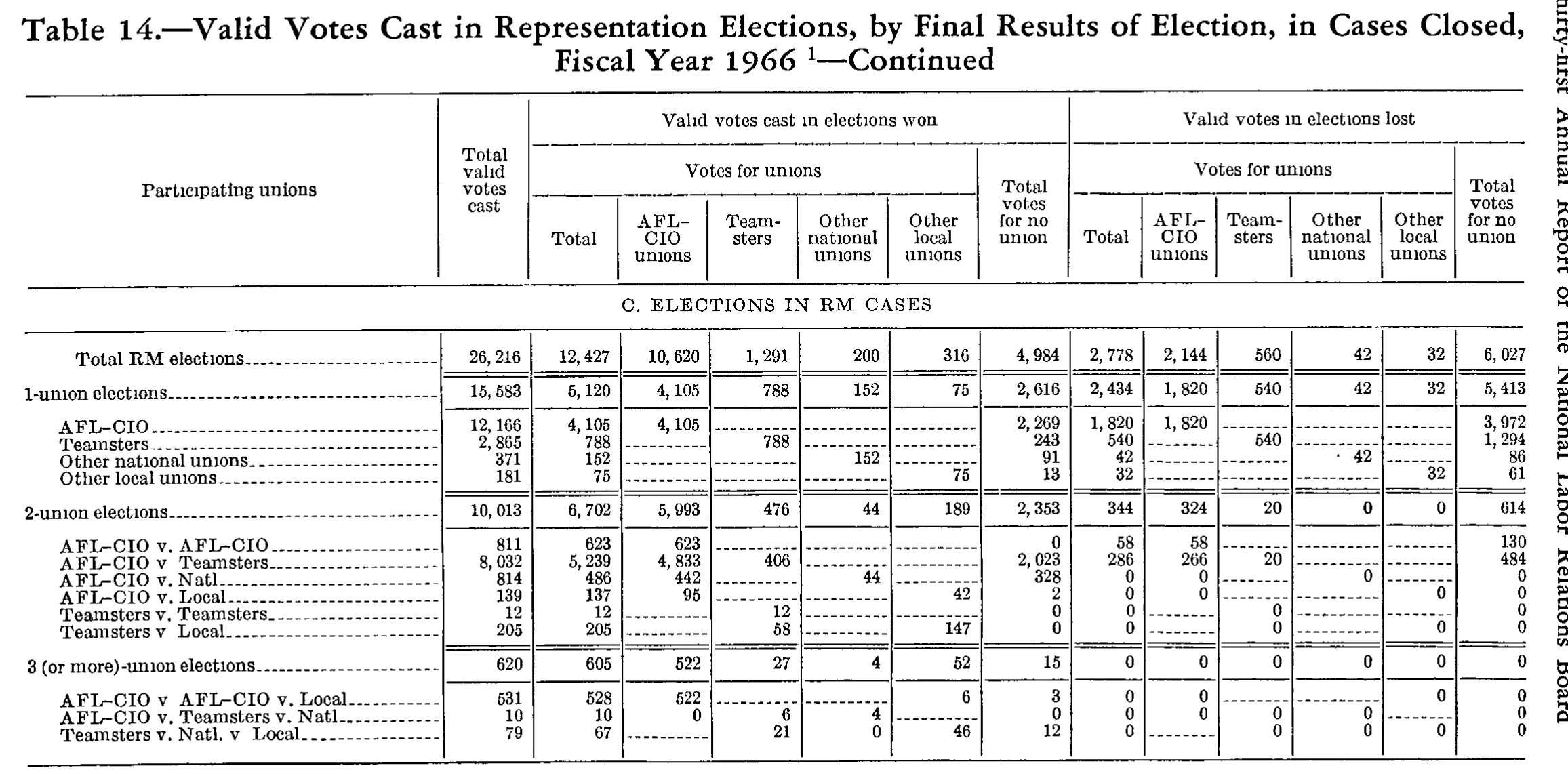 Source page 225 of NLRB FY1966 annual report