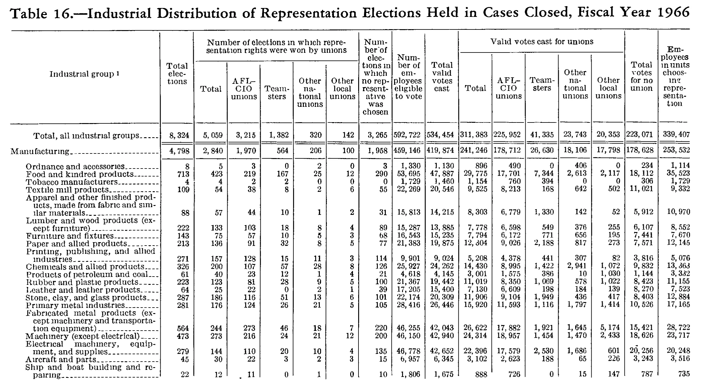 Source page 229 of NLRB FY1966 annual report