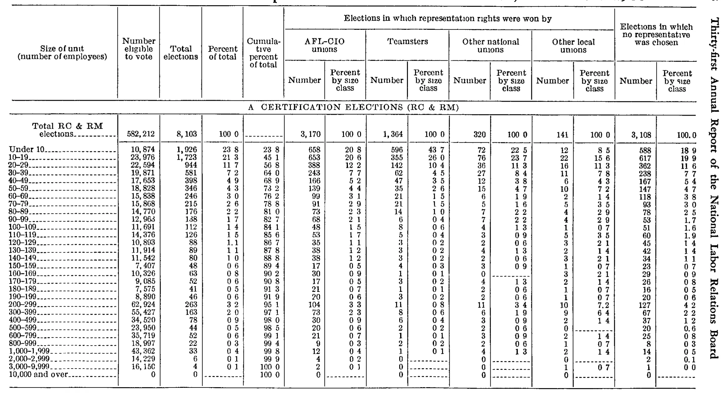 Source page 231 of NLRB FY1966 annual report