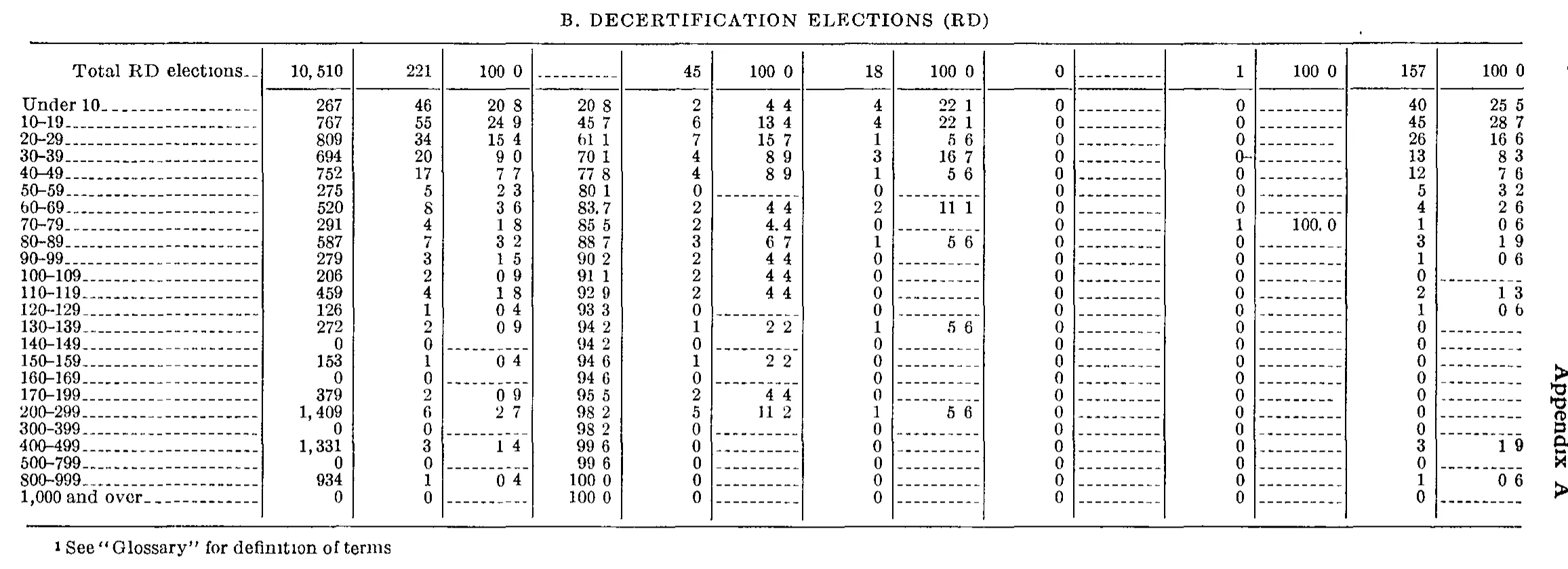 Source page 232 of NLRB FY1966 annual report