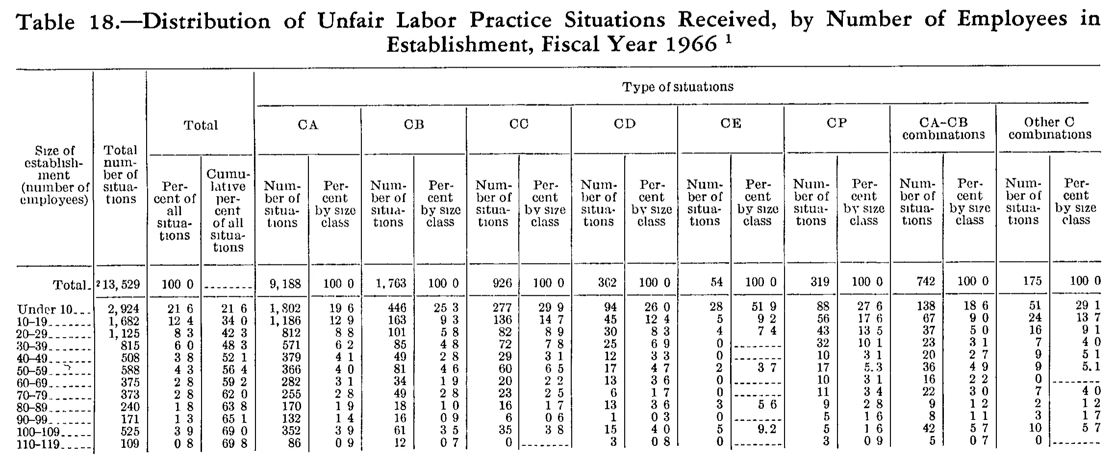 Source page 233 of NLRB FY1966 annual report