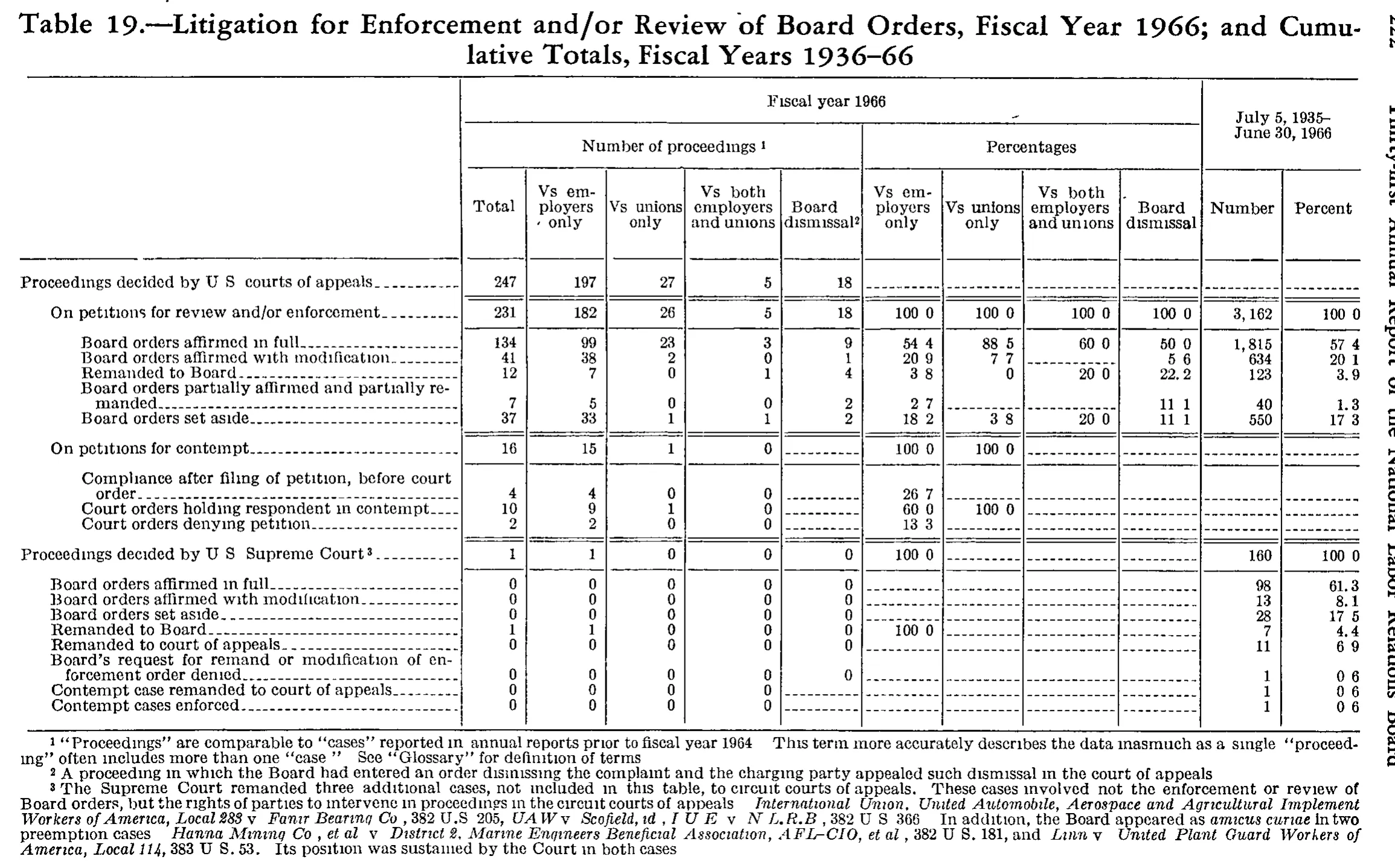 Source page 235 of NLRB FY1966 annual report