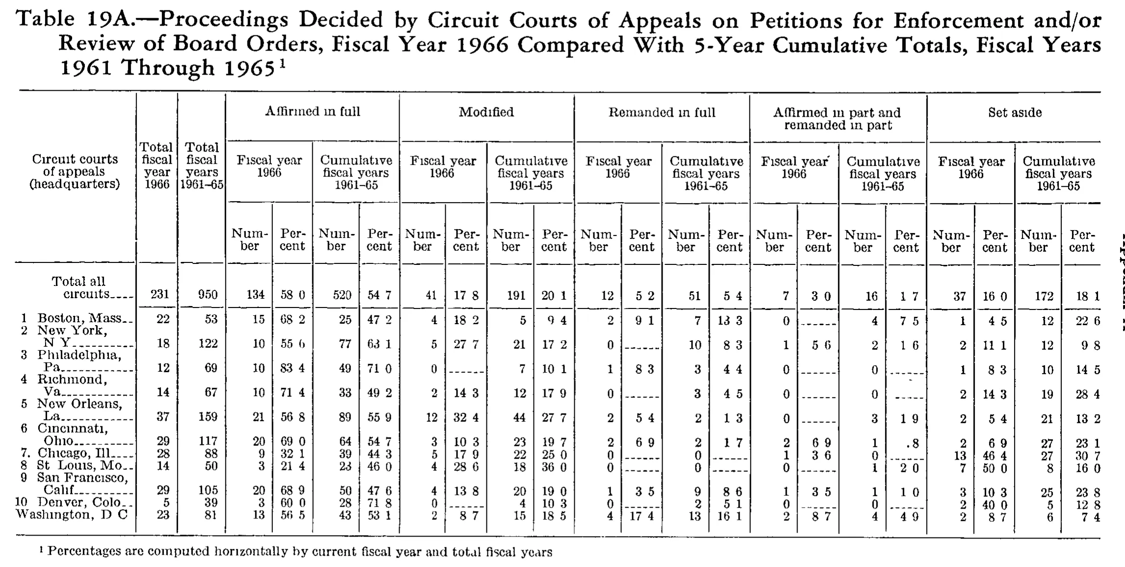 Source page 236 of NLRB FY1966 annual report