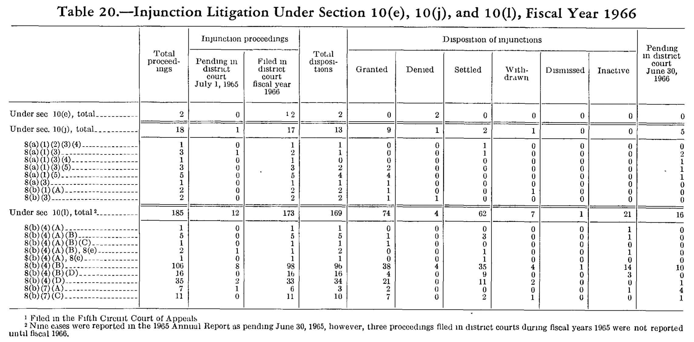 Source page 237 of NLRB FY1966 annual report