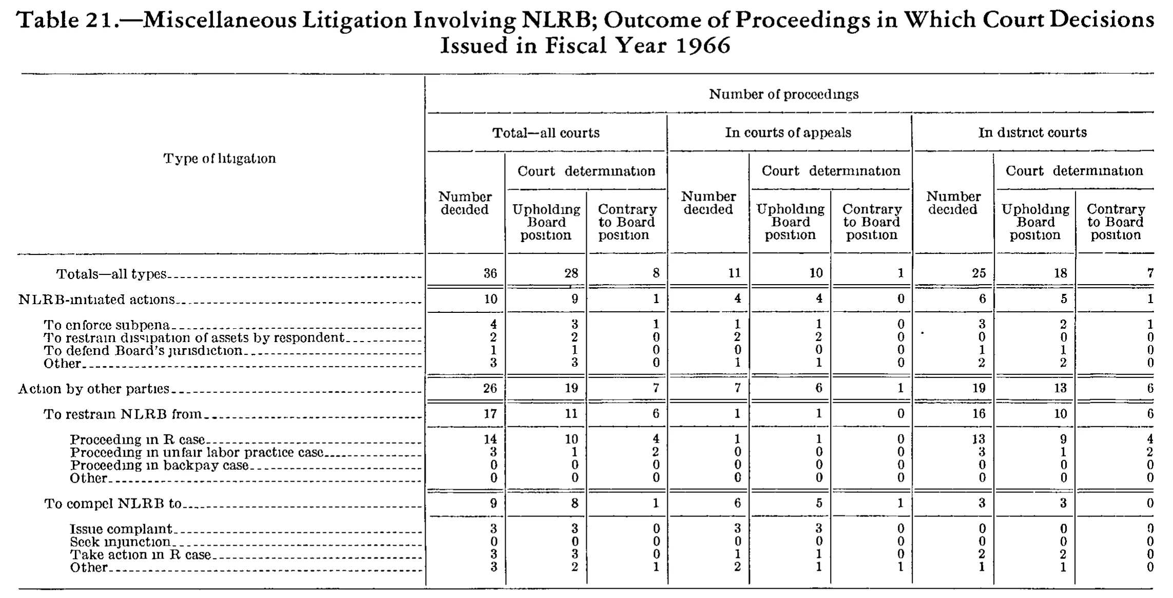 Source page 238 of NLRB FY1966 annual report