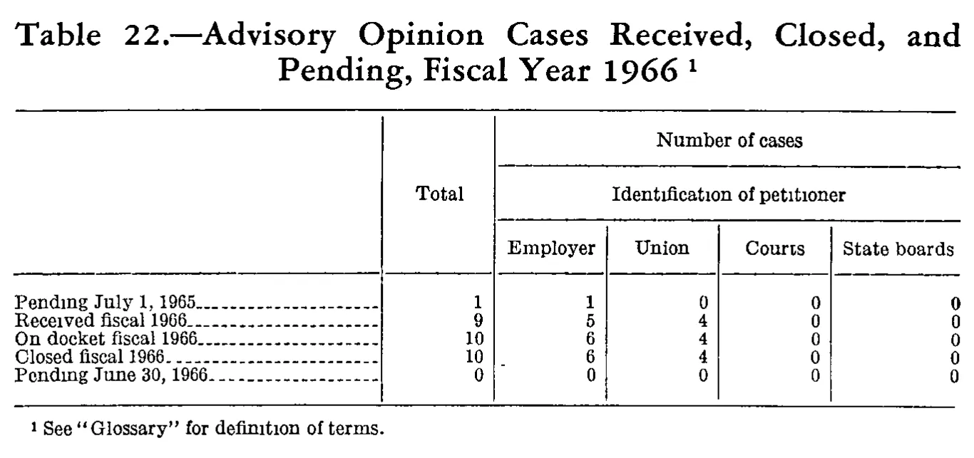 Source page 239 of NLRB FY1966 annual report