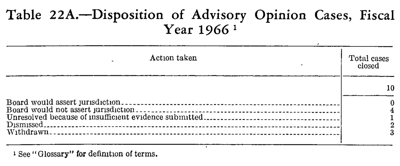 Source page 239 of NLRB FY1966 annual report