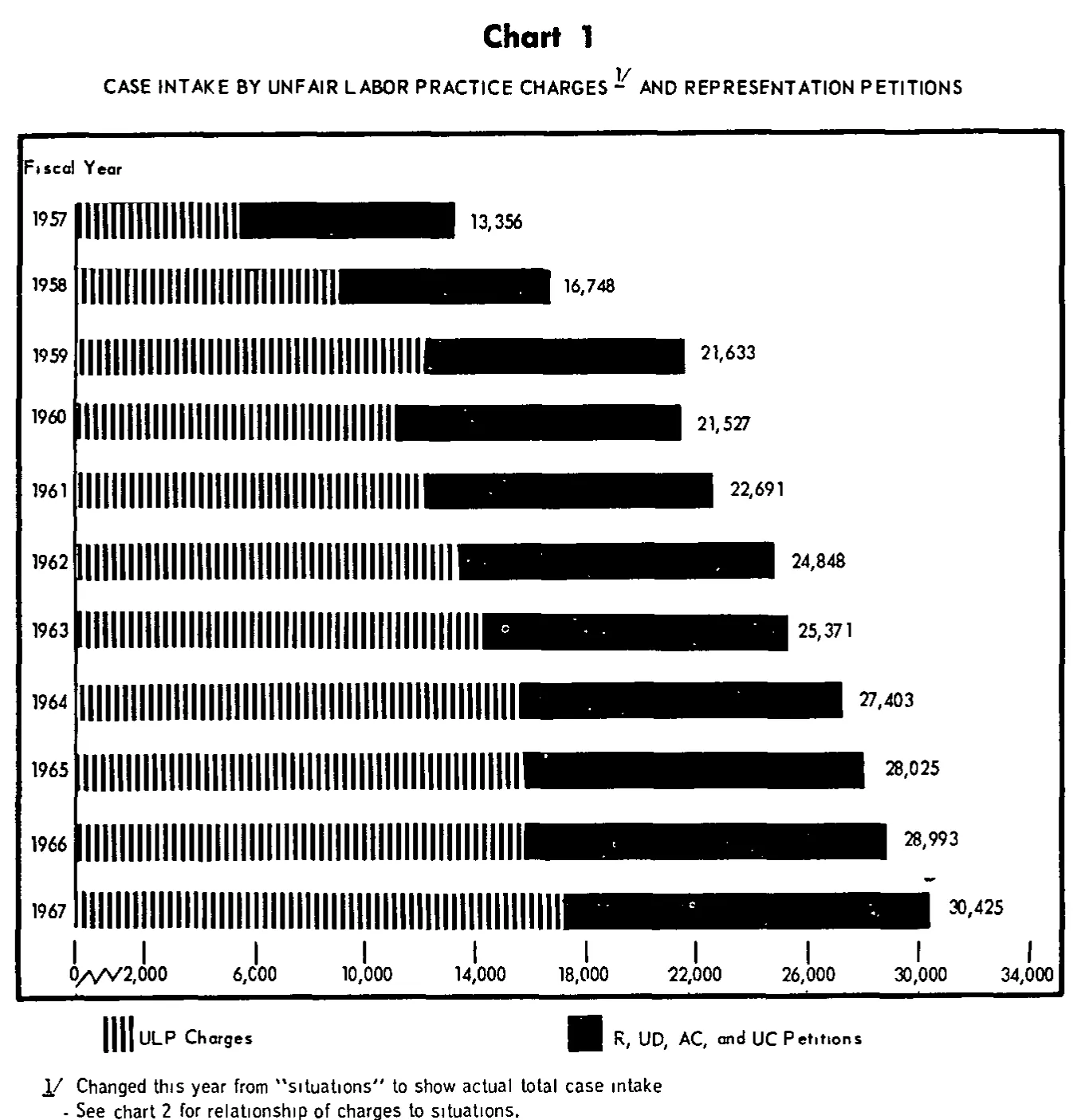 Source page 17 of NLRB FY1967 annual report