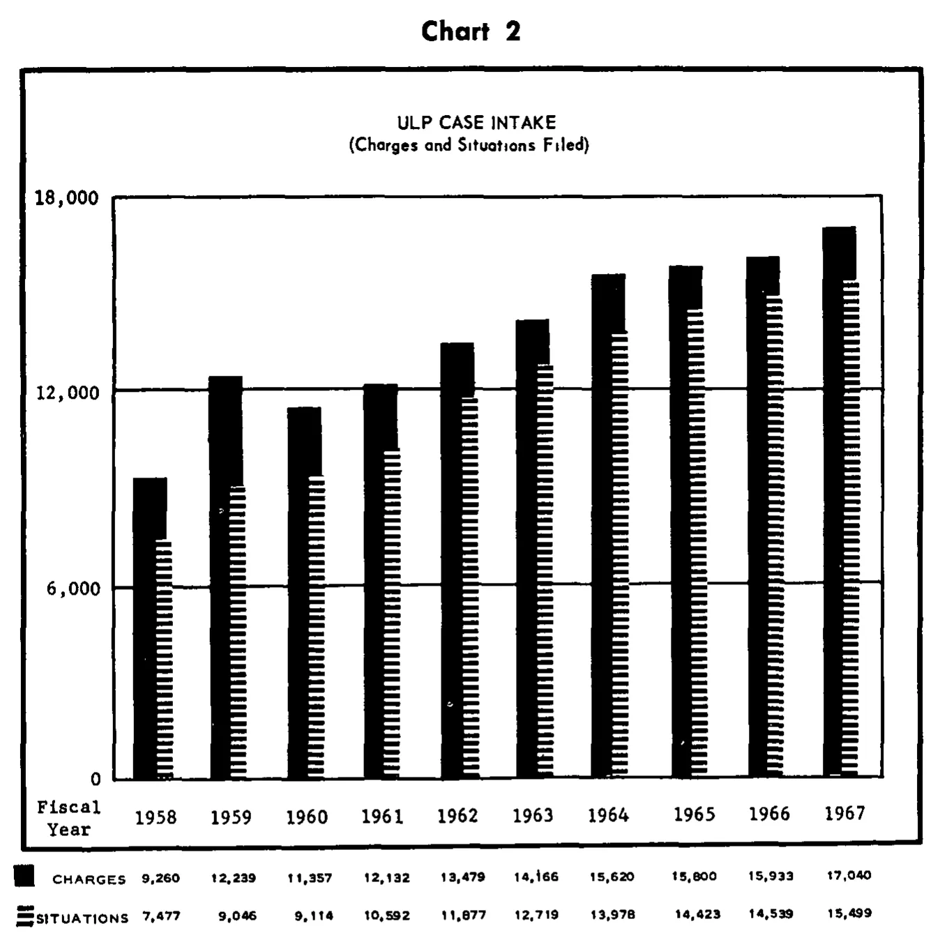 Source page 19 of NLRB FY1967 annual report