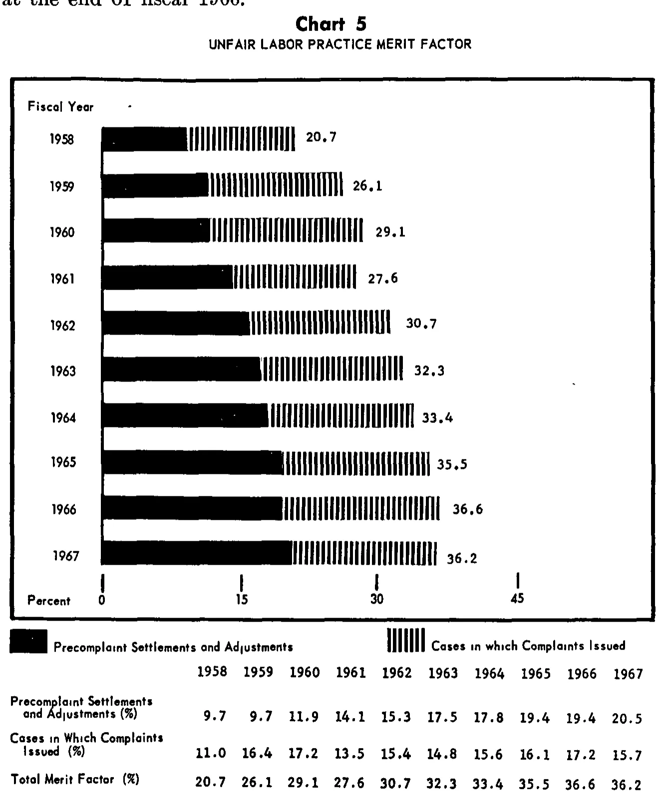 Source page 22 of NLRB FY1967 annual report