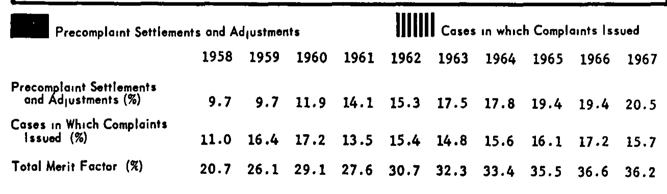 Source page 22 of NLRB FY1967 annual report