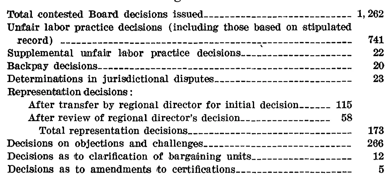 Source page 27 of NLRB FY1967 annual report