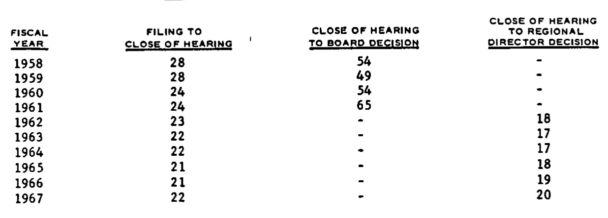 Source page 29 of NLRB FY1967 annual report