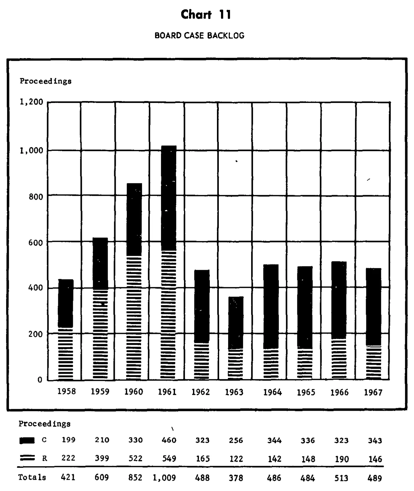 Source page 30 of NLRB FY1967 annual report