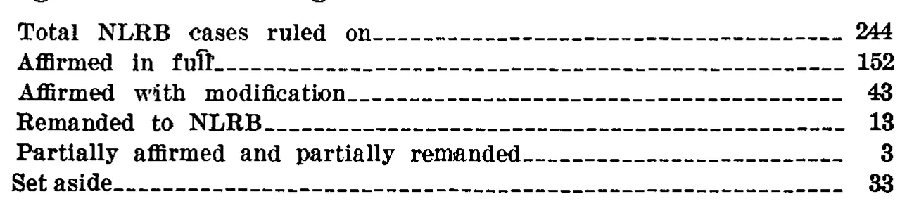 Source page 30 of NLRB FY1967 annual report