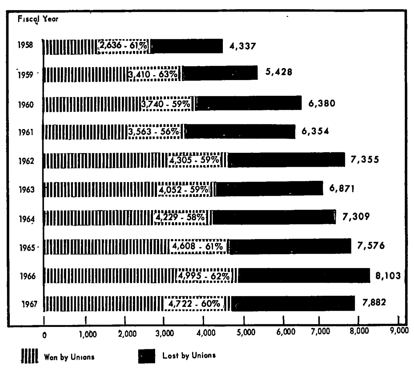 Source page 31 of NLRB FY1967 annual report