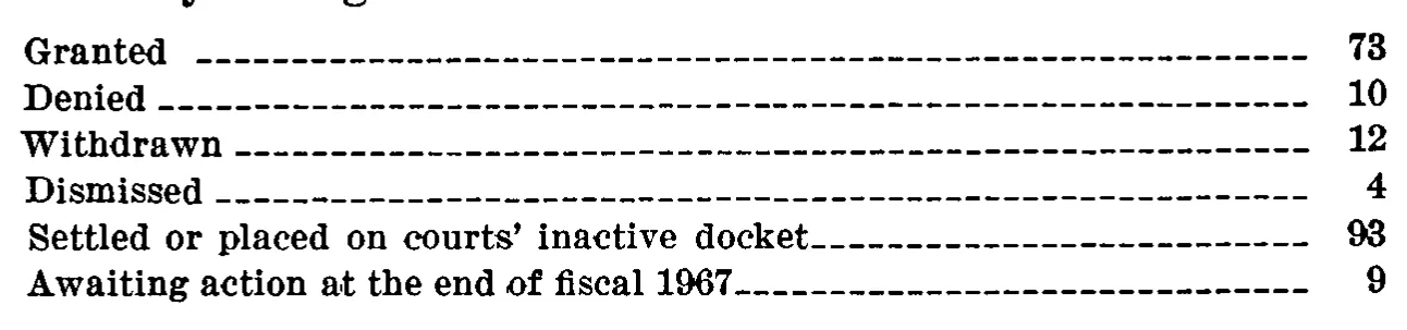 Source page 31 of NLRB FY1967 annual report