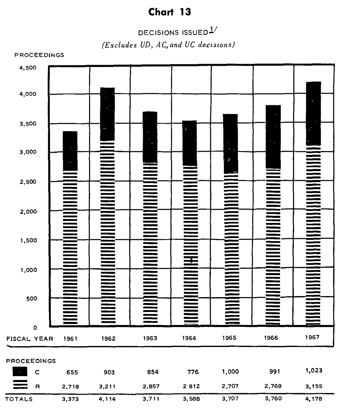 Source page 32 of NLRB FY1967 annual report