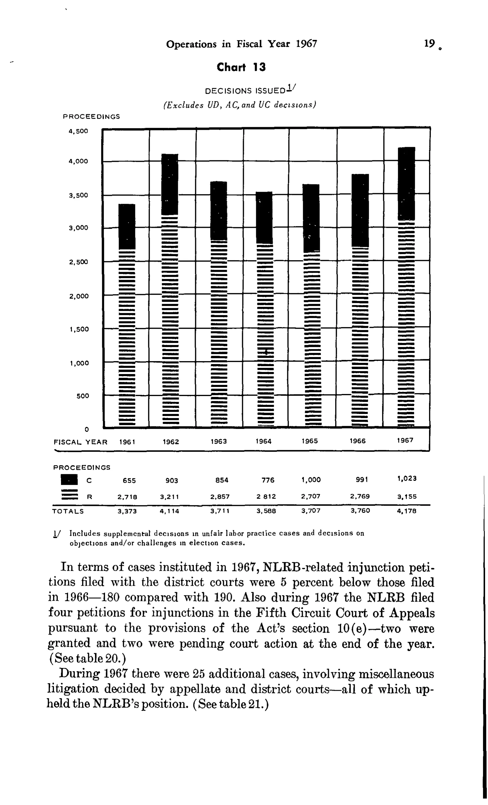 Source page 32 of NLRB FY1967 annual report