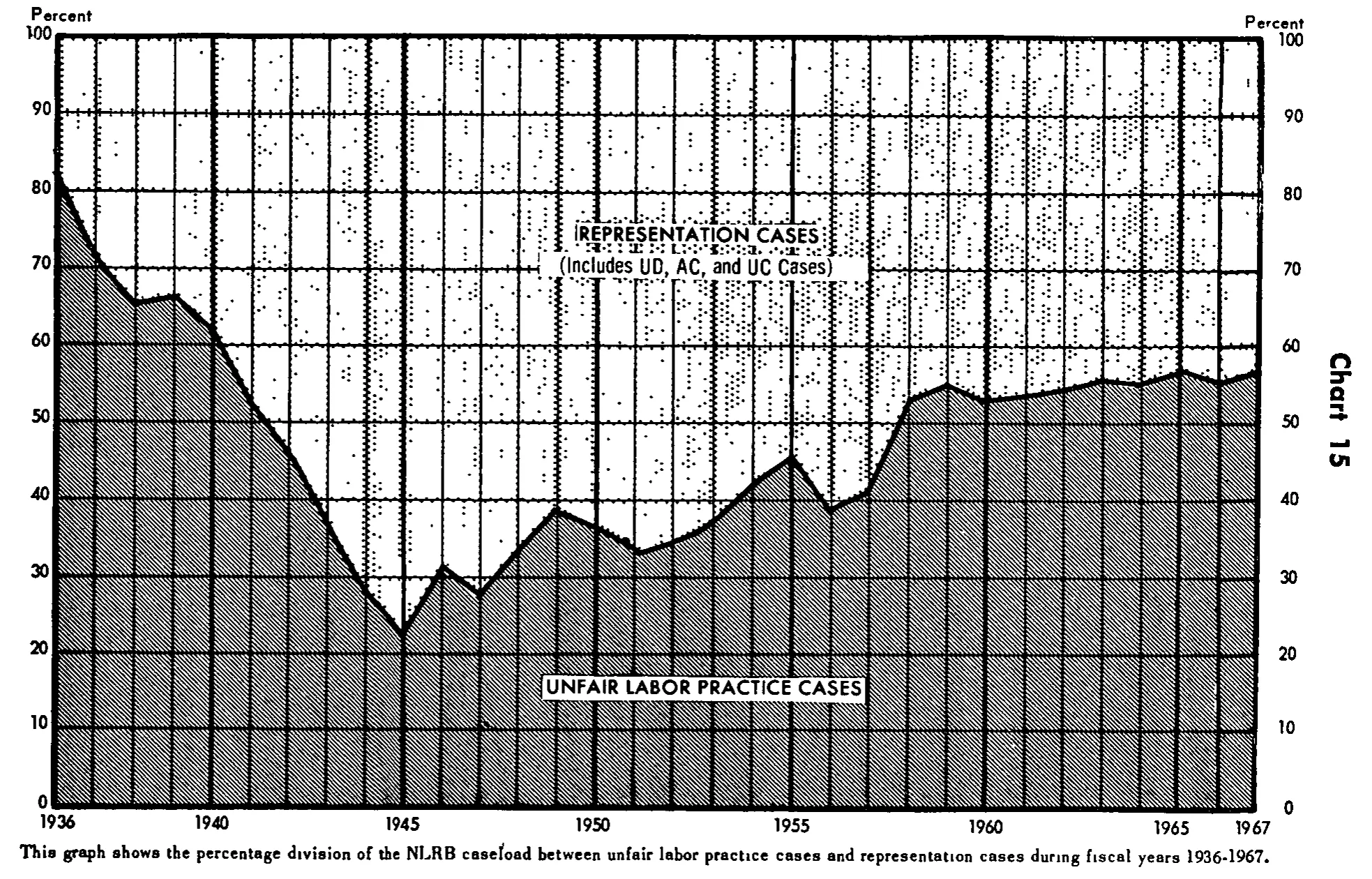 Source page 34 of NLRB FY1967 annual report