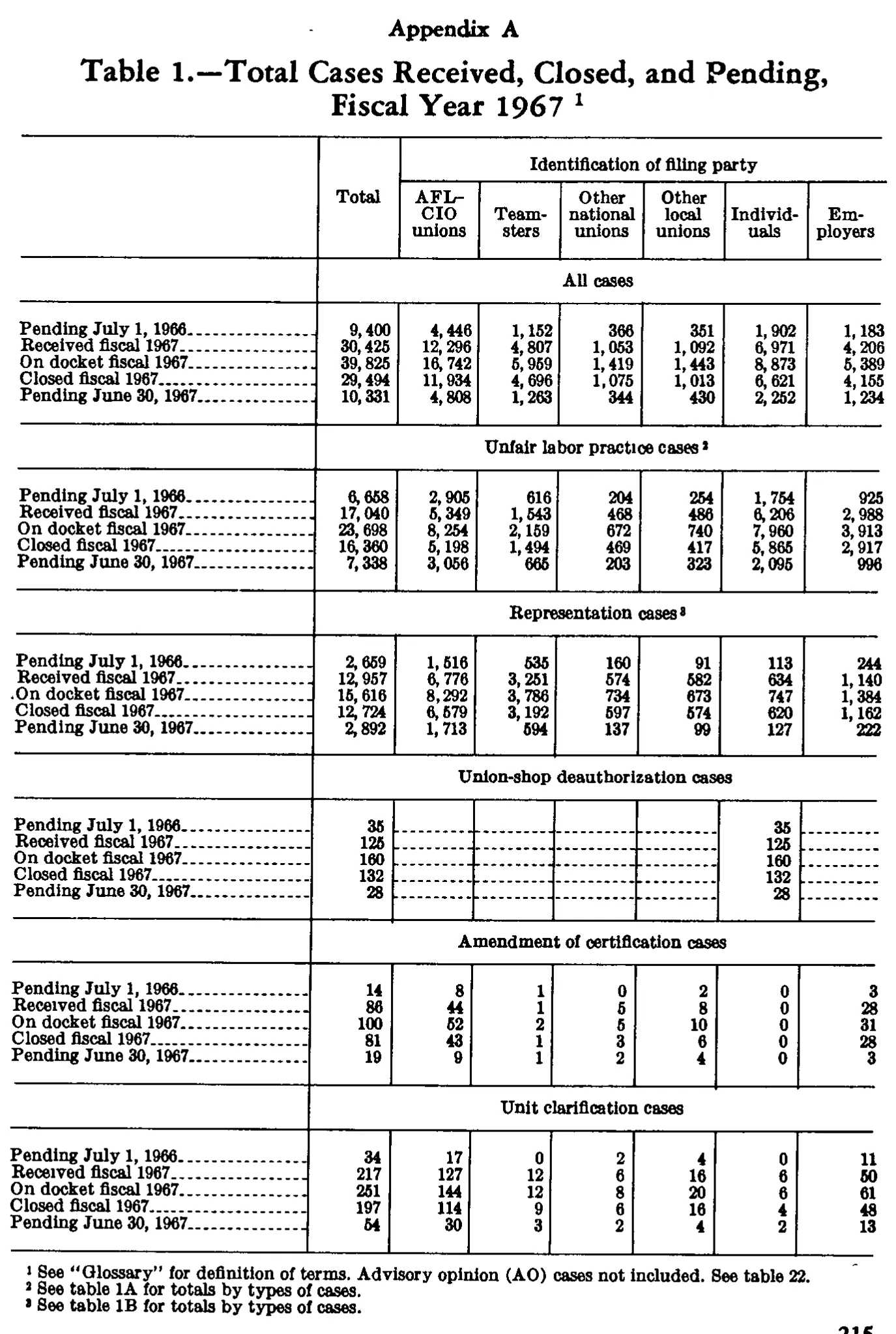 Source page 228 of NLRB FY1967 annual report