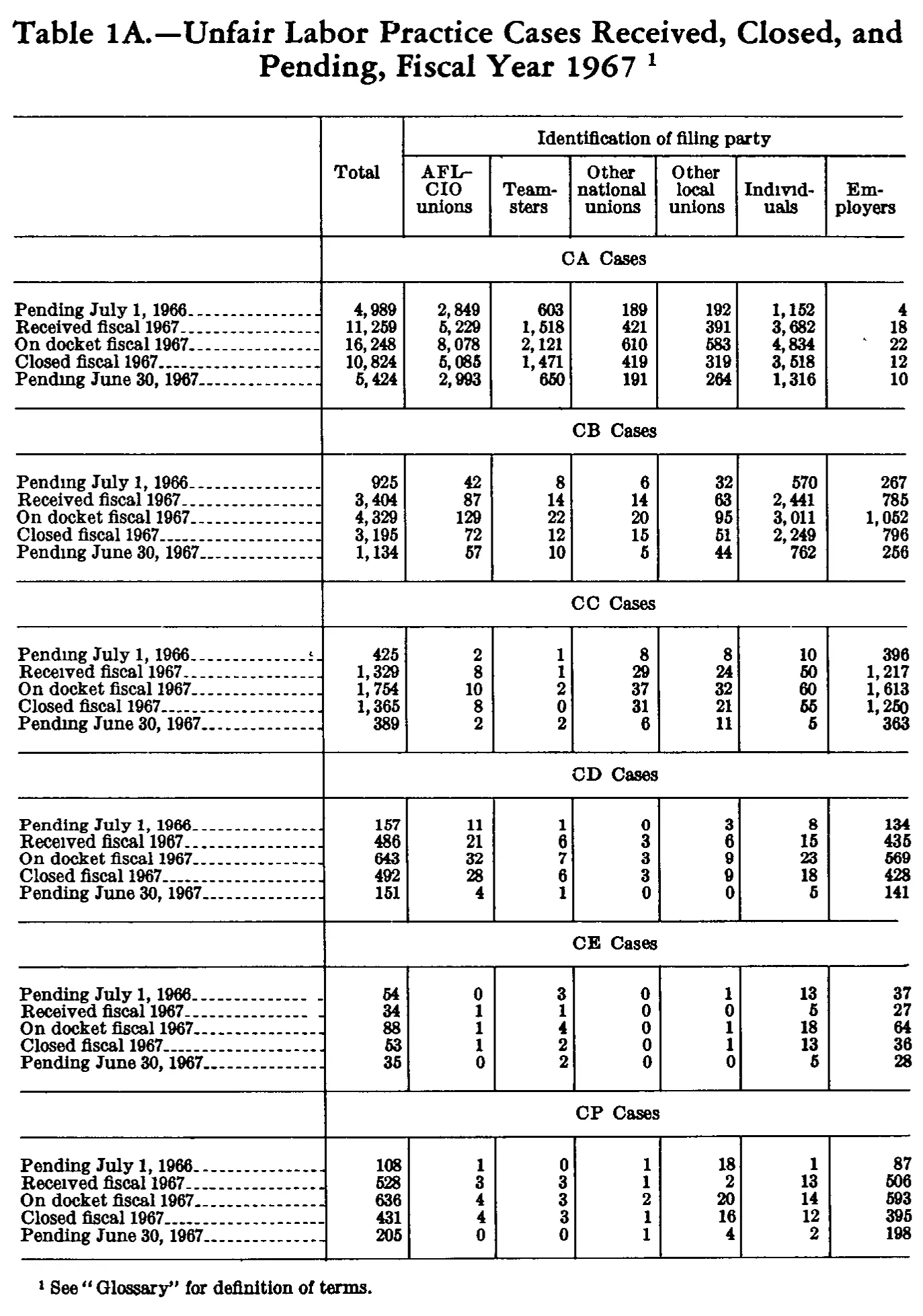 Source page 229 of NLRB FY1967 annual report