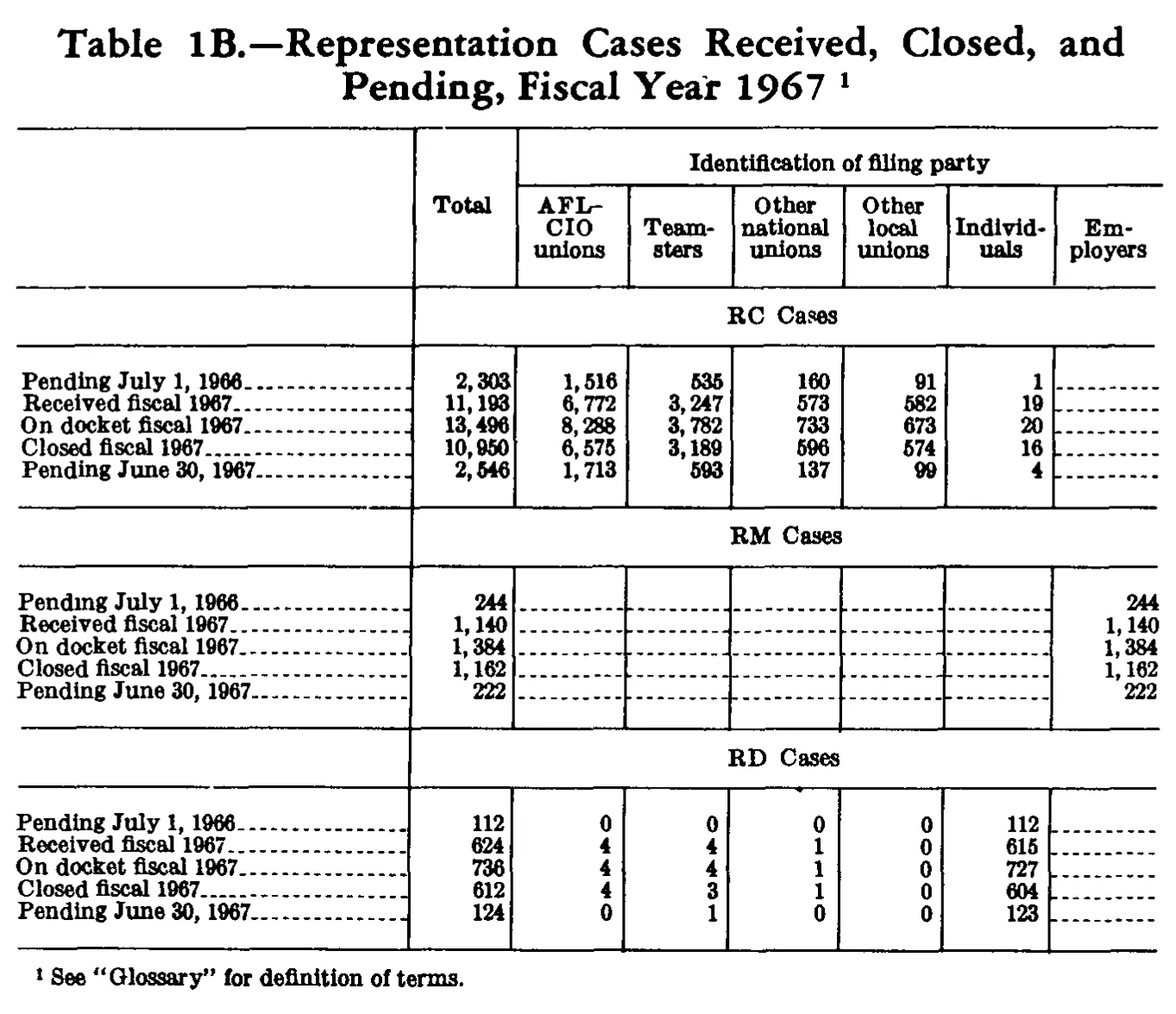 Source page 230 of NLRB FY1967 annual report