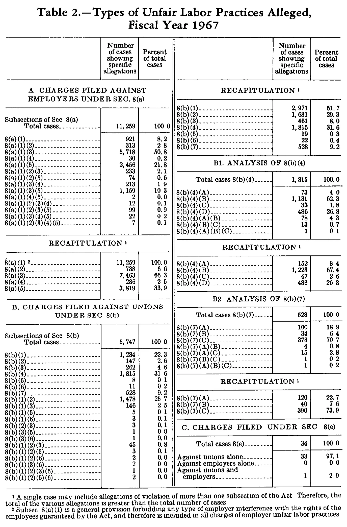 Source page 231 of NLRB FY1967 annual report