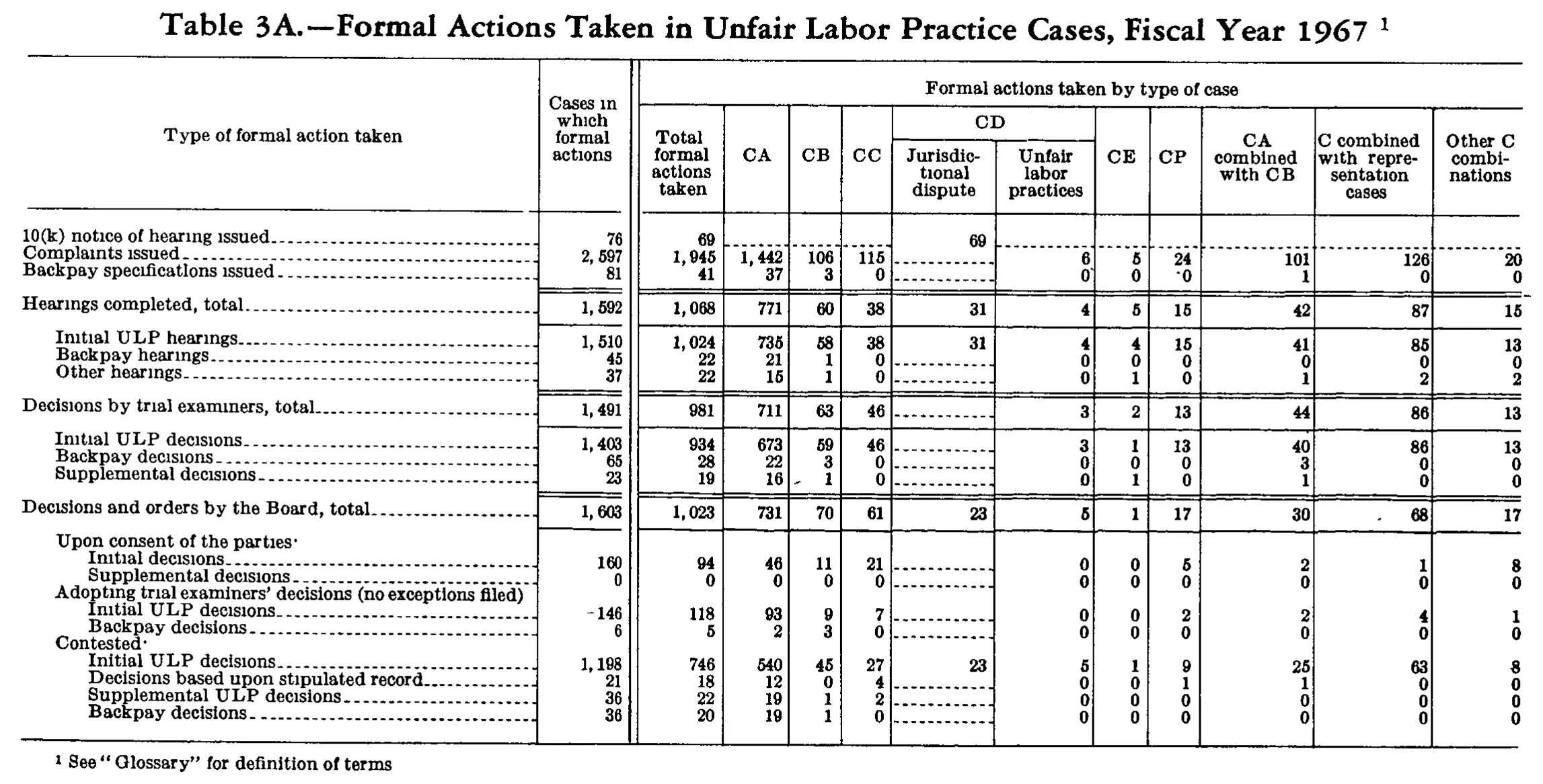 Source page 232 of NLRB FY1967 annual report