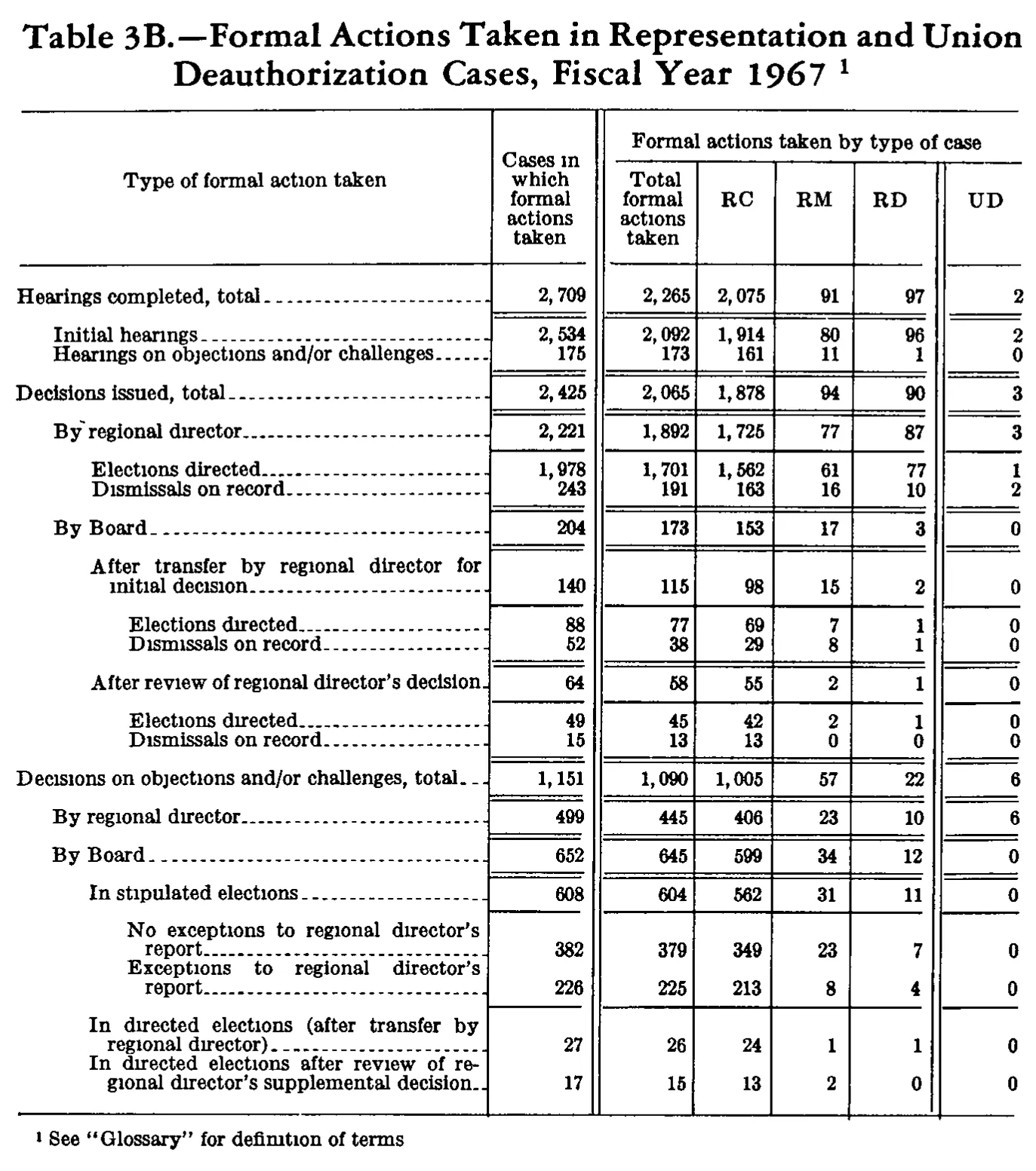 Source page 233 of NLRB FY1967 annual report