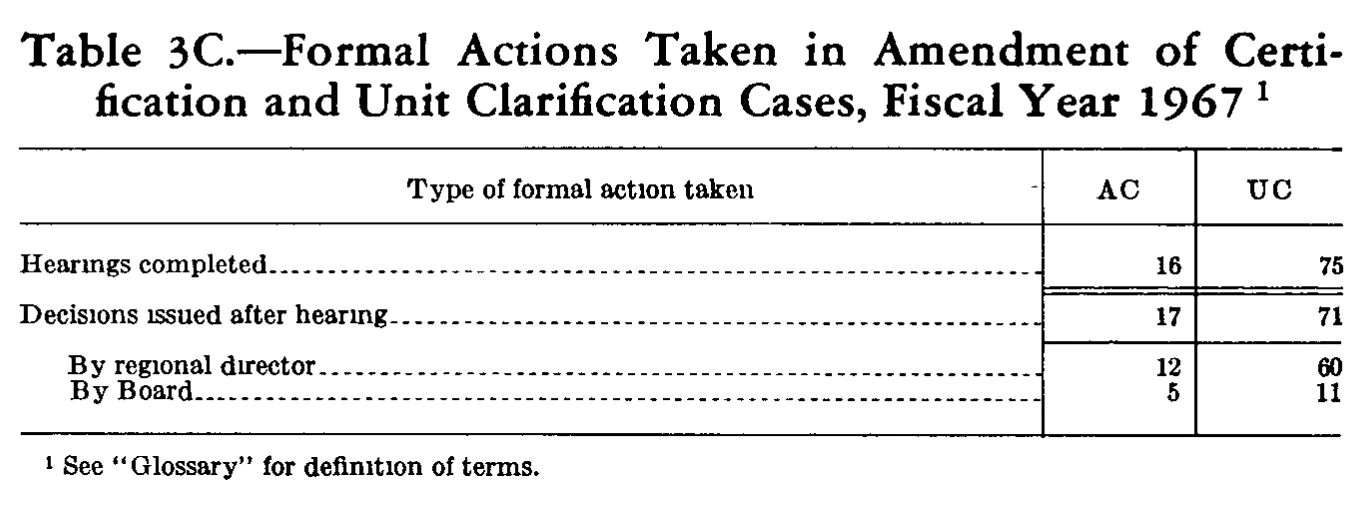 Source page 234 of NLRB FY1967 annual report