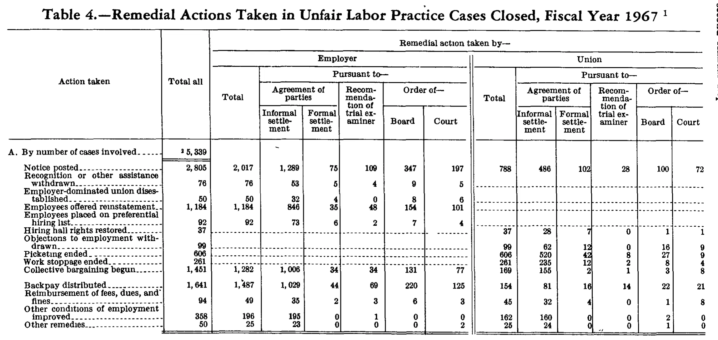 Source page 235 of NLRB FY1967 annual report