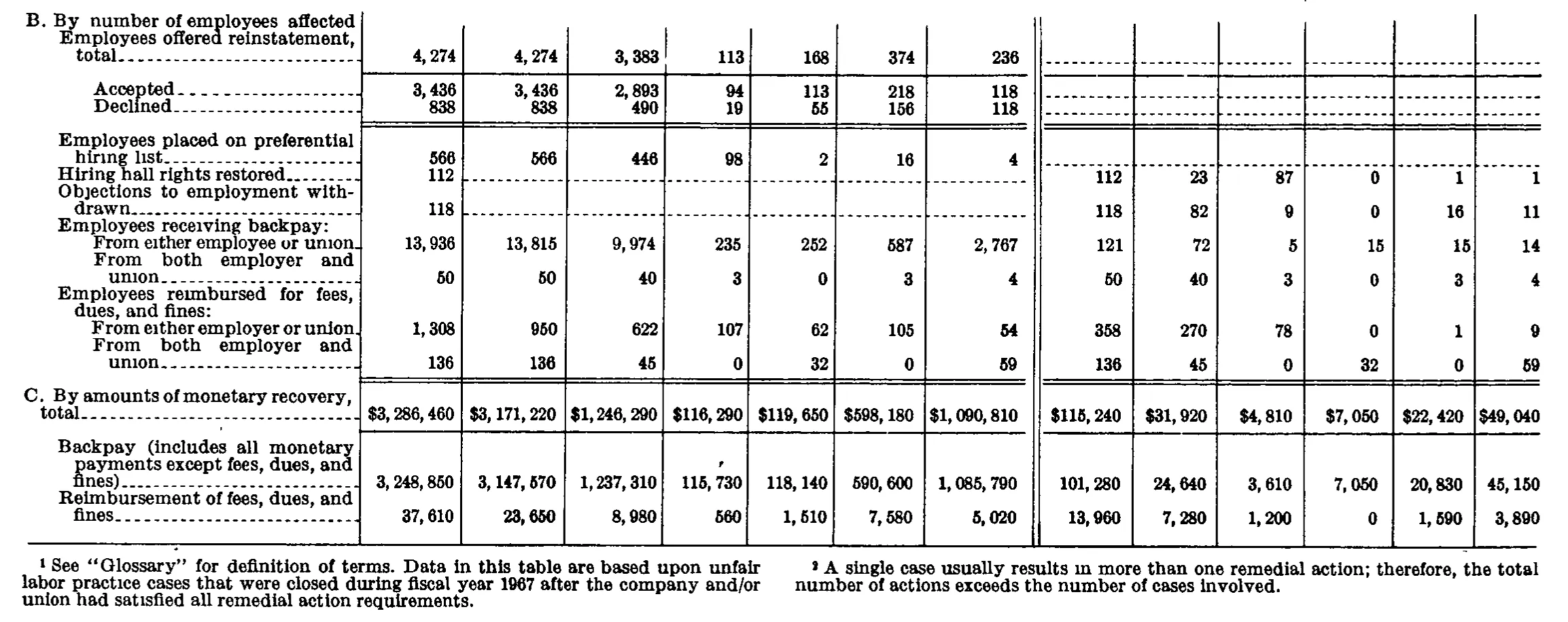 Source page 236 of NLRB FY1967 annual report