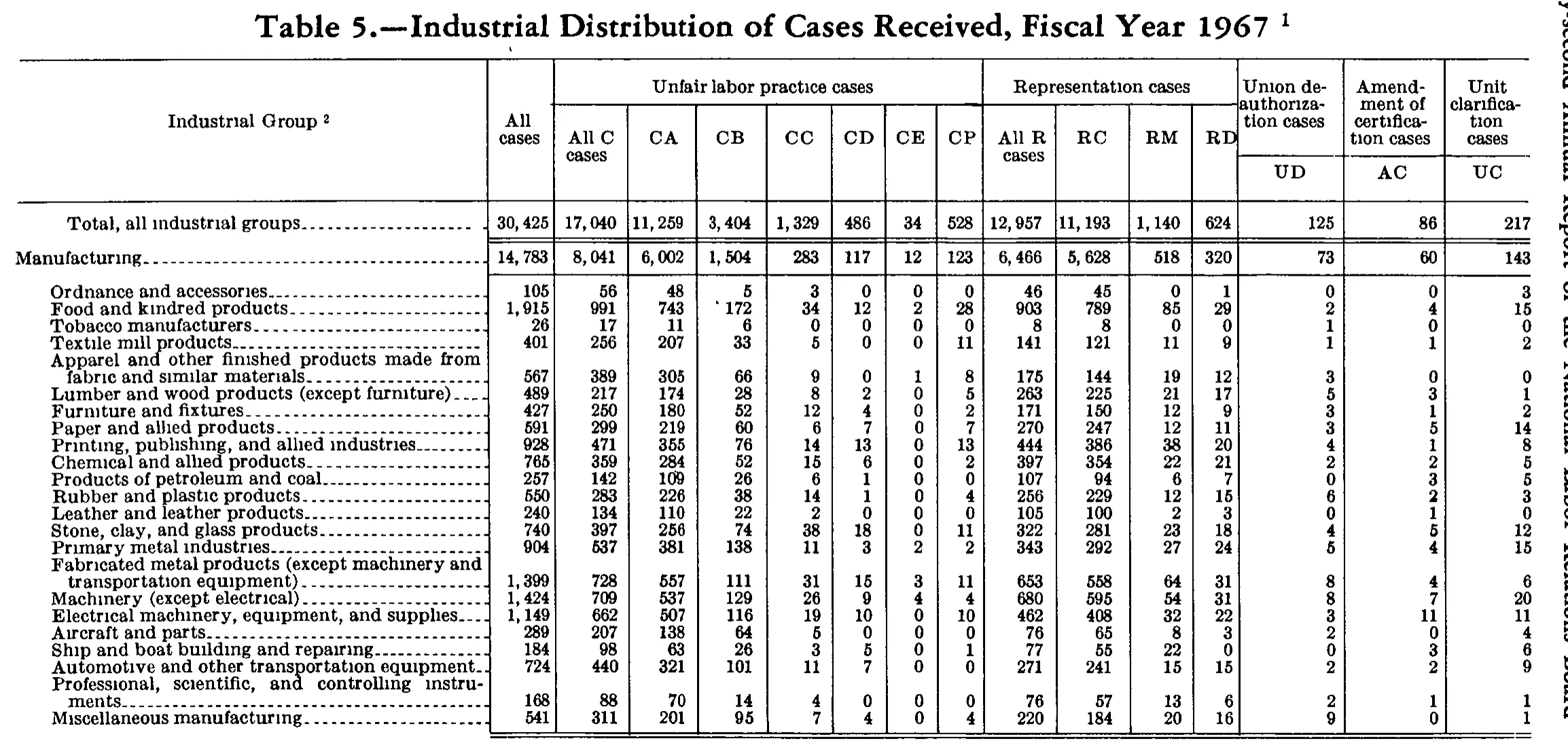 Source page 237 of NLRB FY1967 annual report