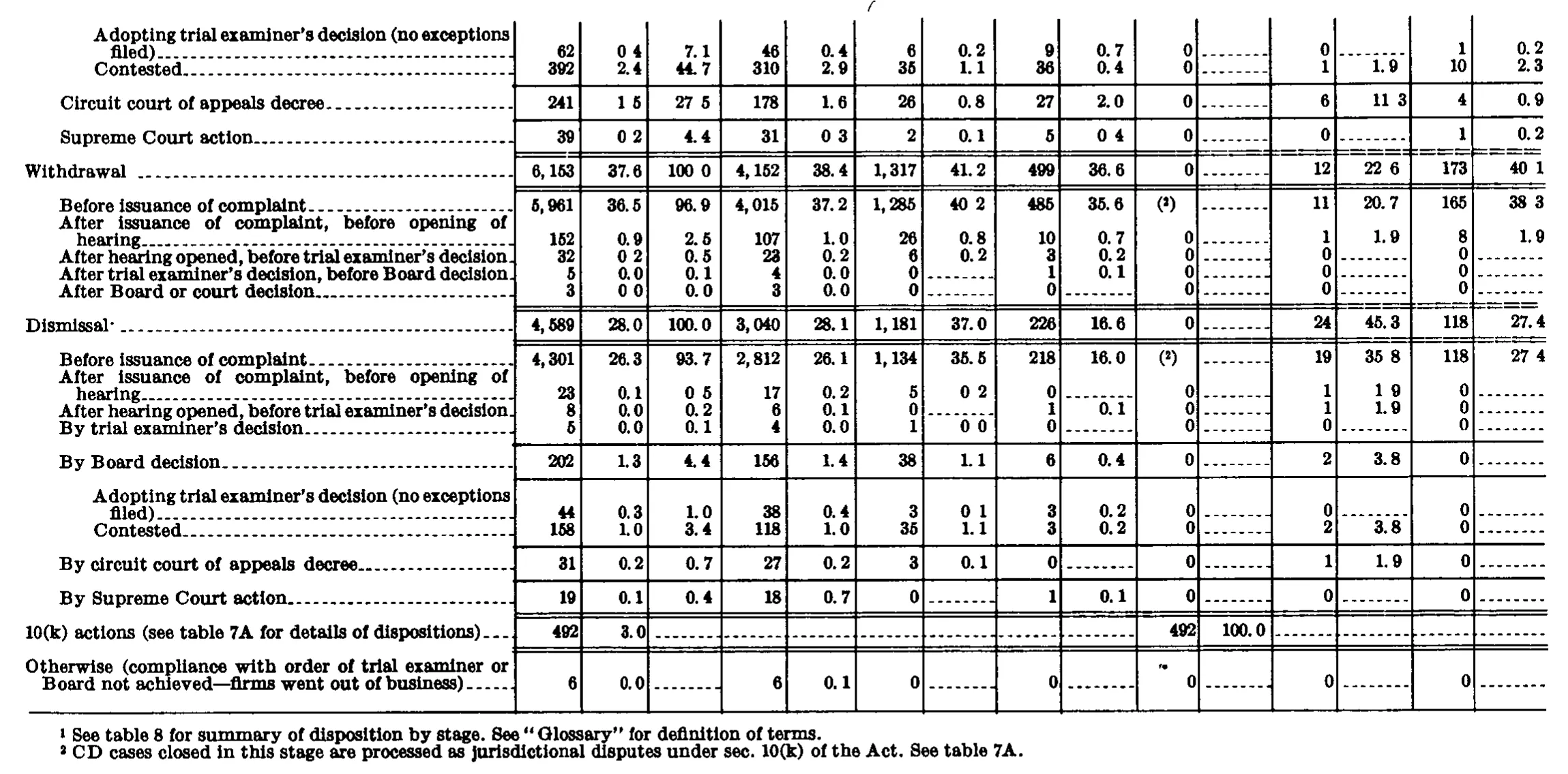 Source page 242 of NLRB FY1967 annual report