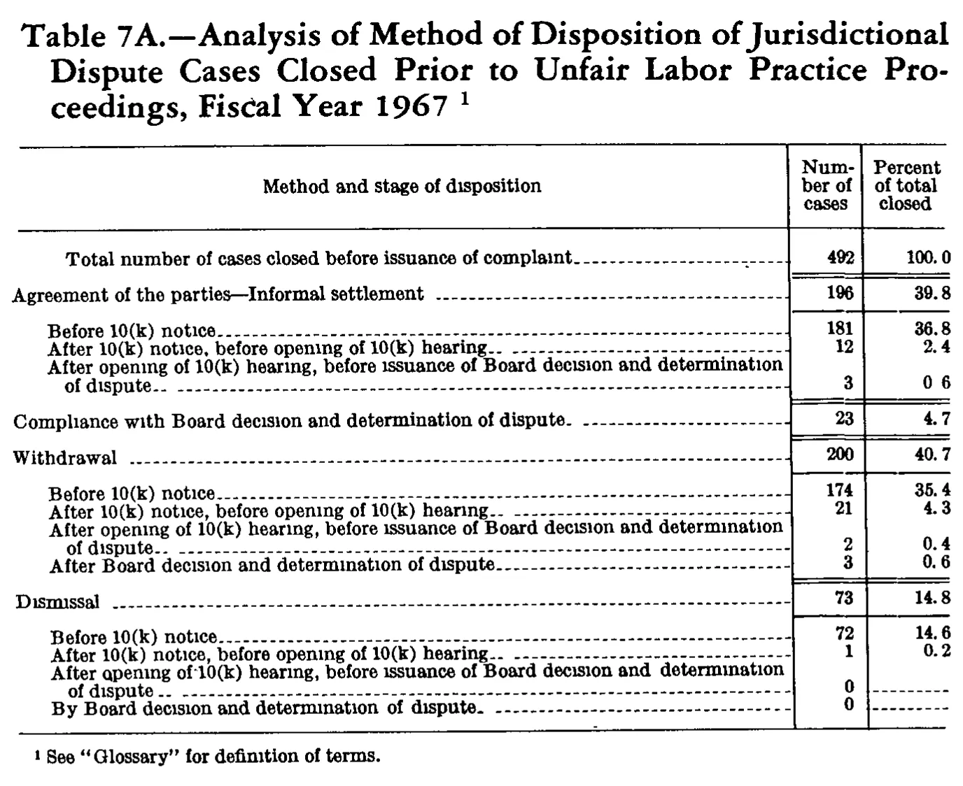 Source page 243 of NLRB FY1967 annual report