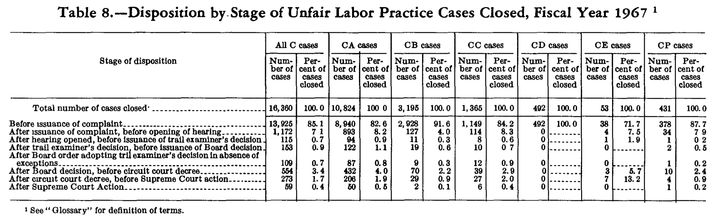 Source page 244 of NLRB FY1967 annual report