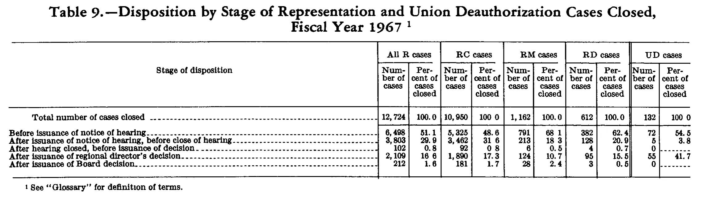 Source page 245 of NLRB FY1967 annual report