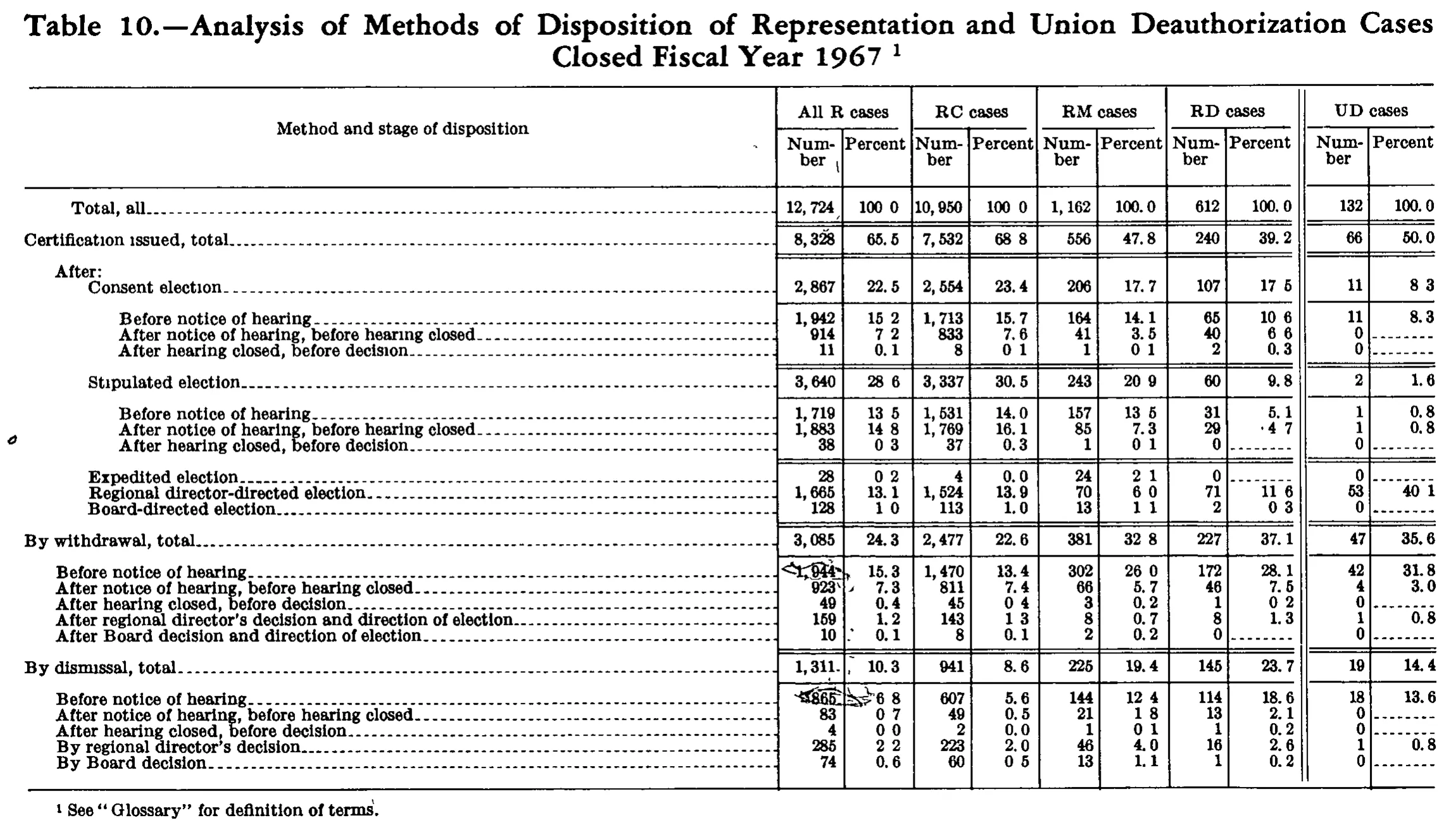 Source page 246 of NLRB FY1967 annual report